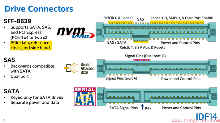 SATA、 SAS、M.2、U.2、AIC、PCIe  及NVMe 的含义