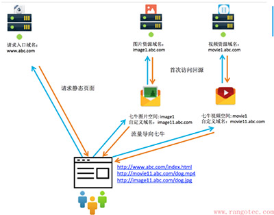 实现秒开1Mbps带宽的NAS上的网站